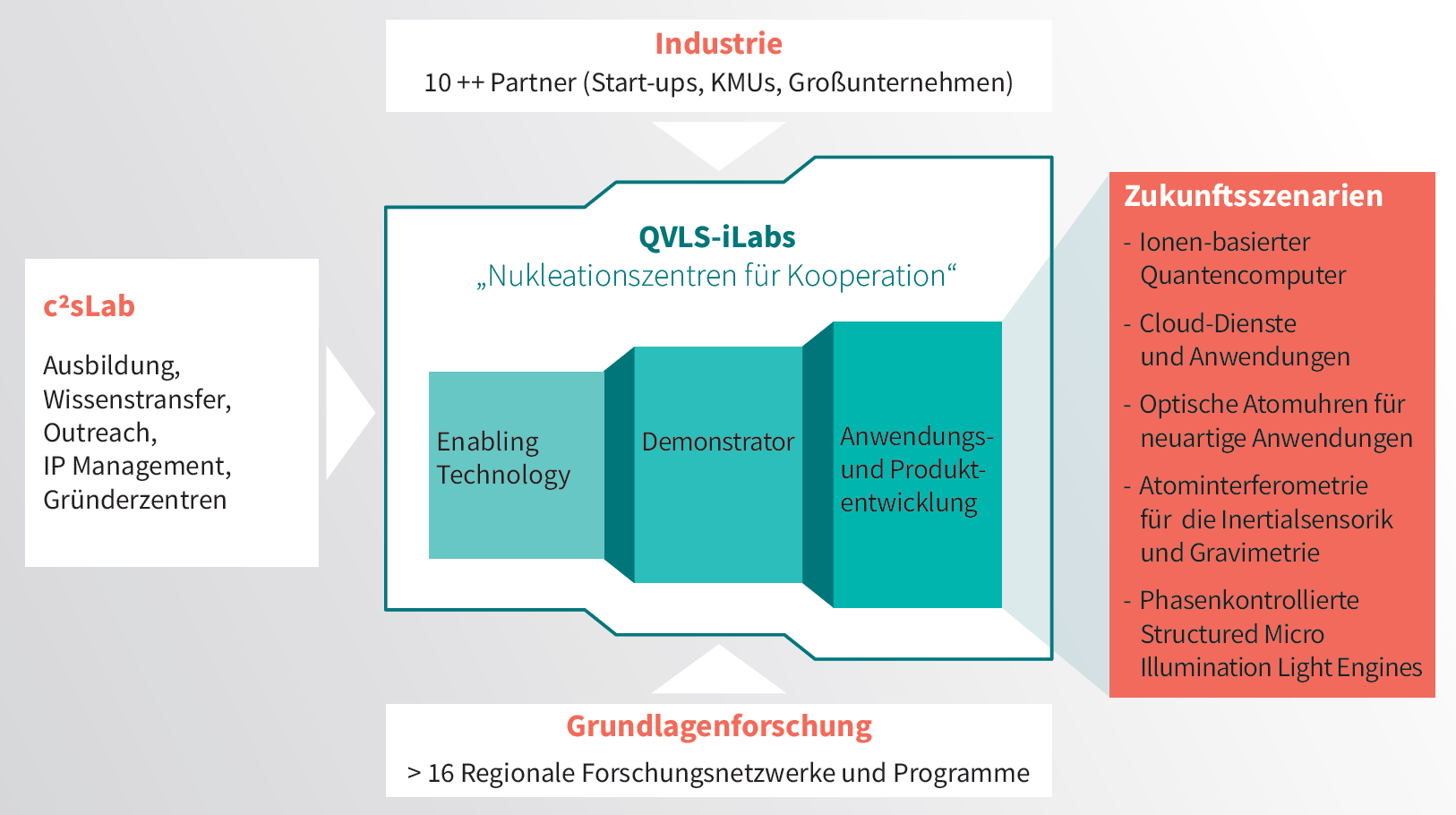 Integration Labs als Nukleationszentren für Kooperationen - QVLS-iLabs